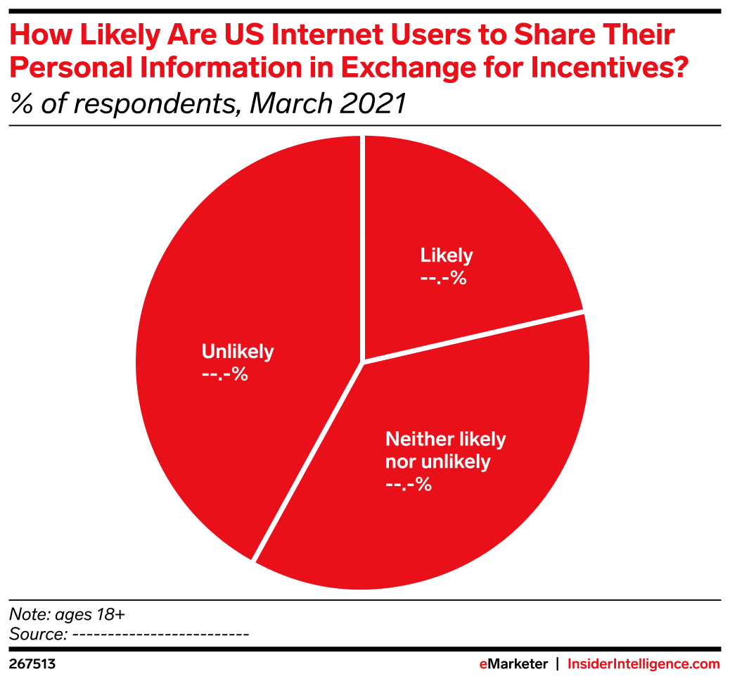 How Likely Are US Internet Users to Share Their Personal Information in ...