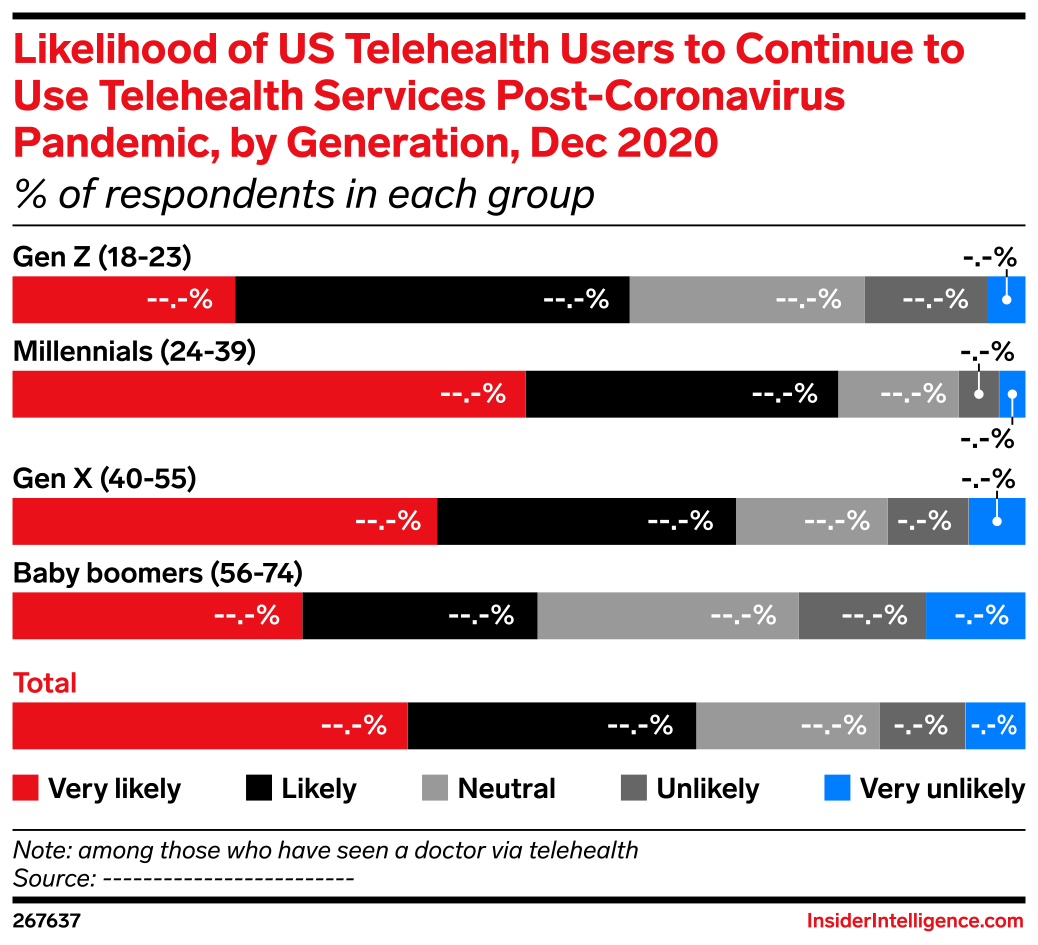 Likelihood of US Telehealth Users to Continue to Use Telehealth ...