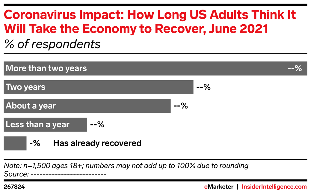 Coronavirus Impact: How Long US Adults Think It Will Take the Economy ...