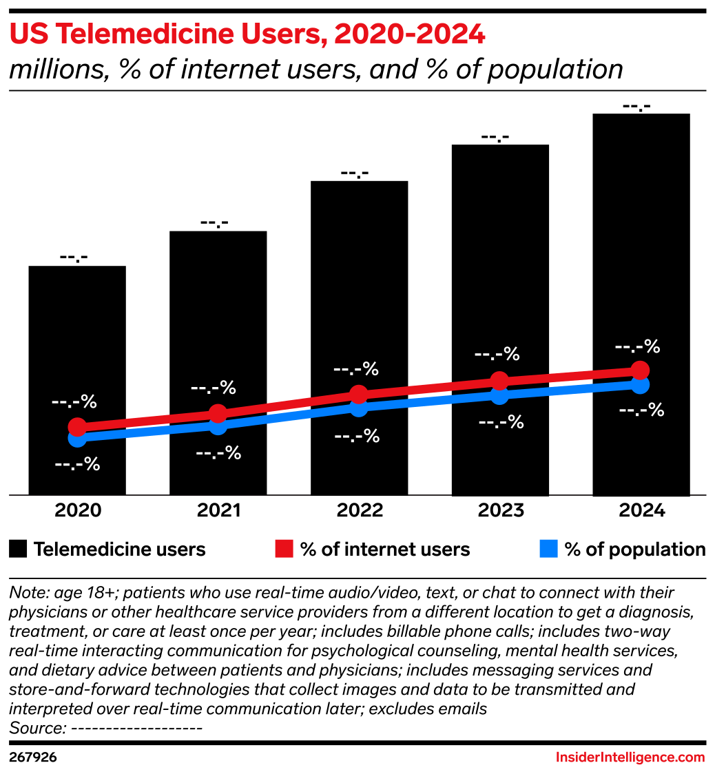 US Telemedicine Users, 2020-2024 (millions, % of internet users, and ...