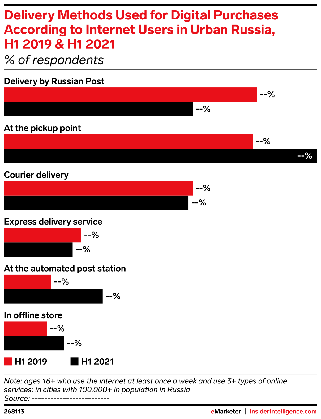 Delivery Methods Used for Digital Purchases According to Internet Users ...