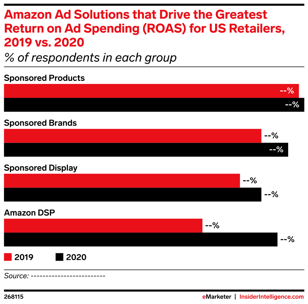 Amazon Ad Solutions that Drive the Greatest Return on Ad Spending (ROAS ...
