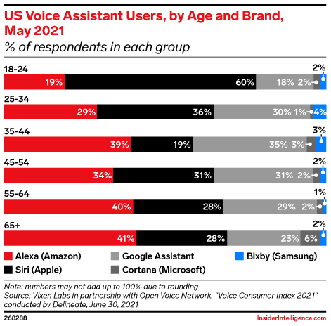 US Voice Assistant Users, by Age and Brand, May 2021 (% of respondents ...