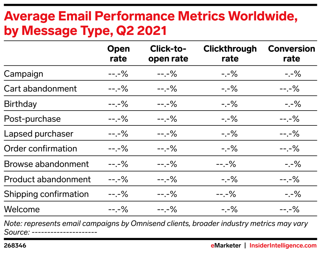 Average Email Performance Metrics Worldwide, by Message Type, Q2 2021 ...