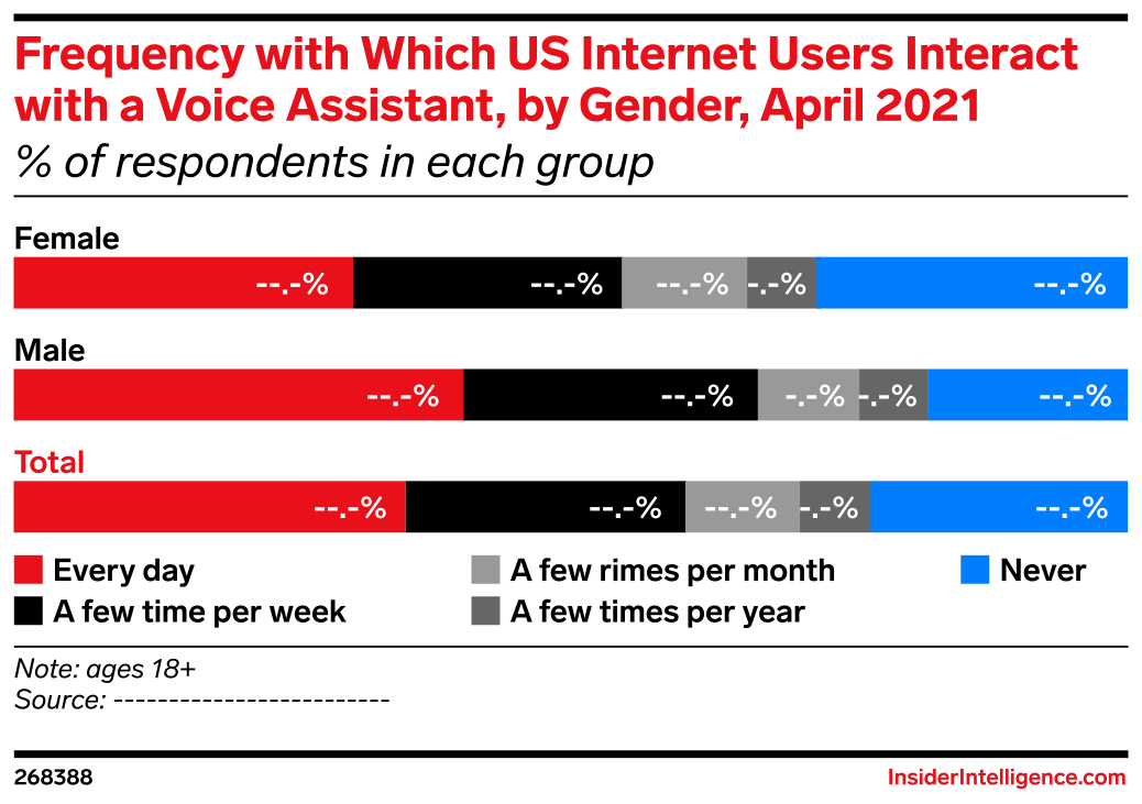 Frequency with Which US Internet Users Interact with a Voice Assistant ...