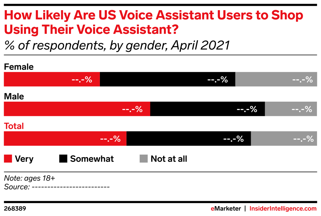How Likely Are US Voice Assistant Users to Shop Using Their Voice ...