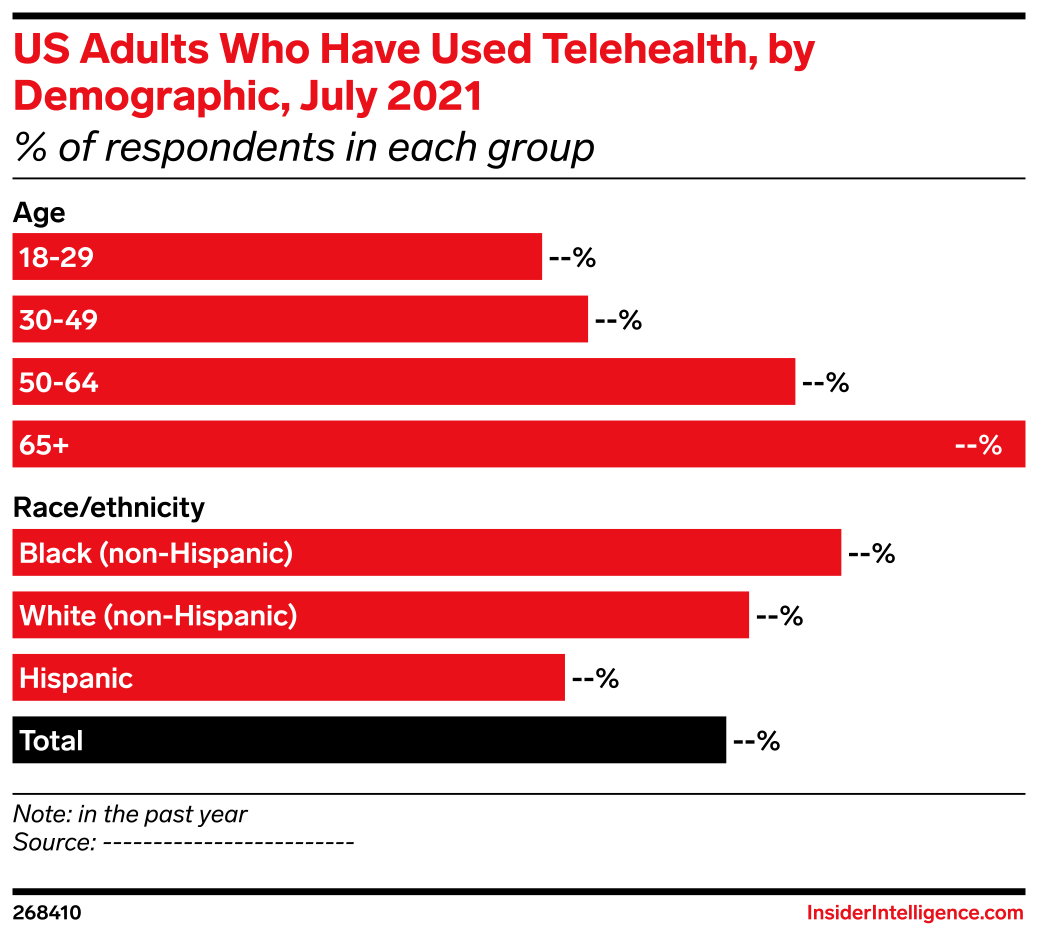 US Adults Who Have Used Telehealth, by Demographic, July 2021 (% of ...