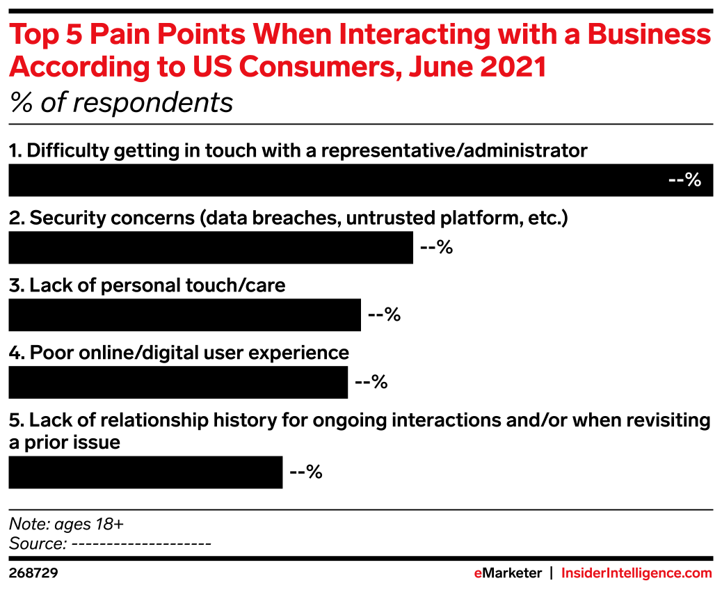 Top 5 Pain Points When Interacting with a Business According to US ...