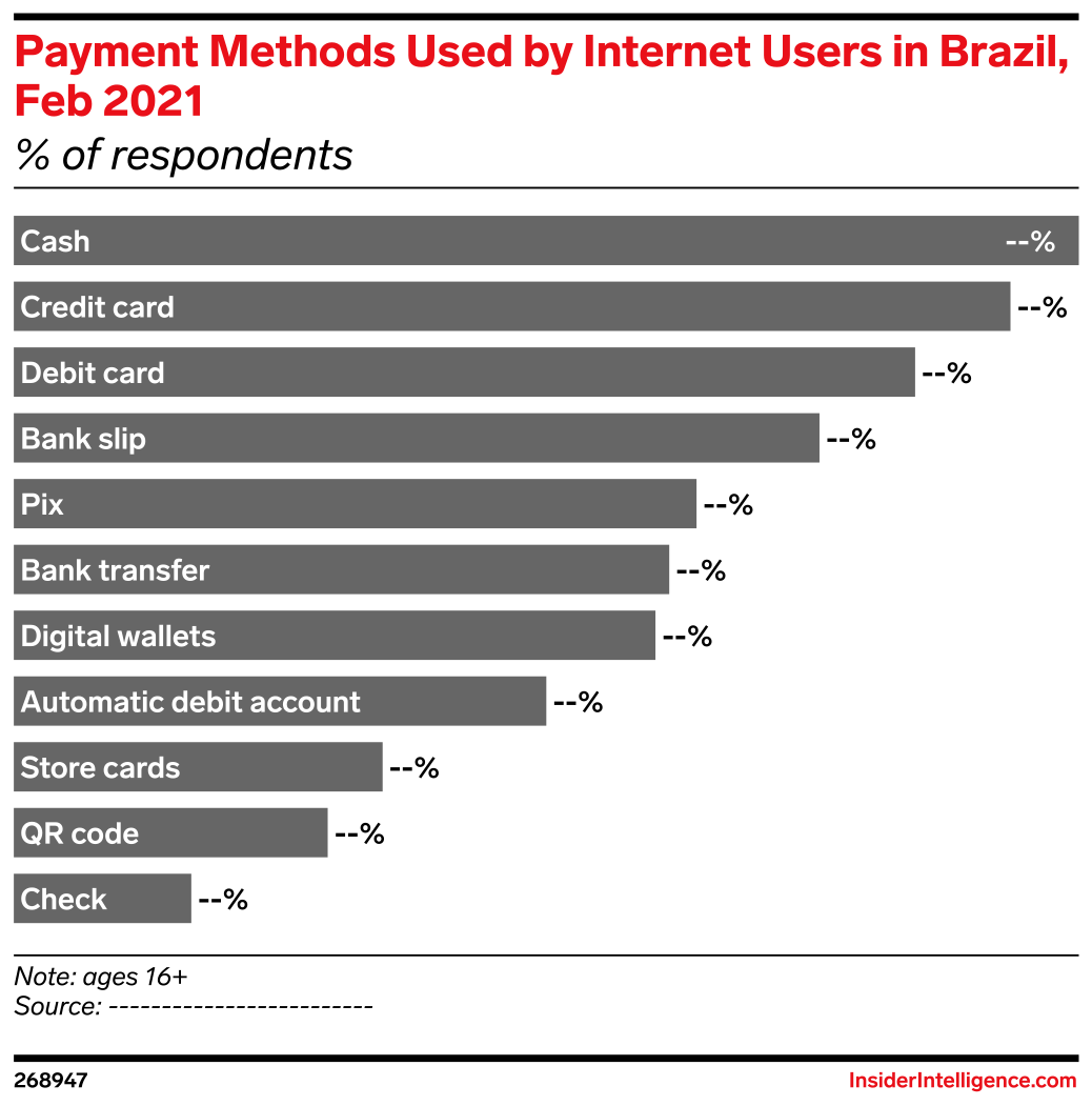 Payment Methods Used by Internet Users in Brazil, Feb 2021 (% of ...