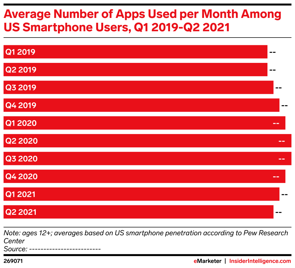Average Number of Apps Used per Month Among US Smartphone Users, Q1 ...
