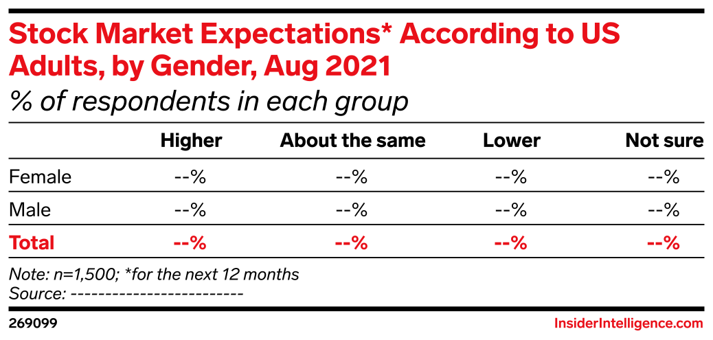 Stock Market Expectations* According to US Adults, by Gender, Aug 2021 ...