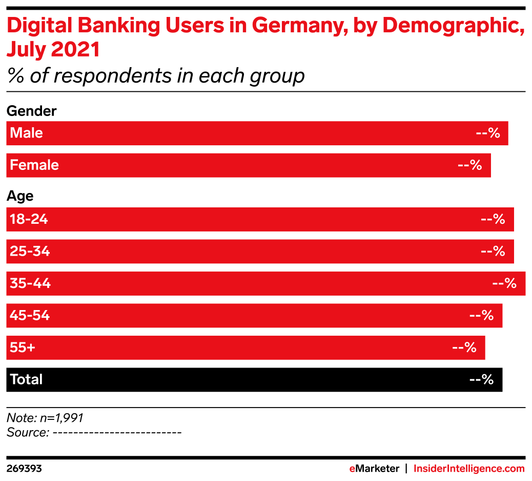 Digital Banking Users in Germany, by Demographic, July 2021 (% of ...