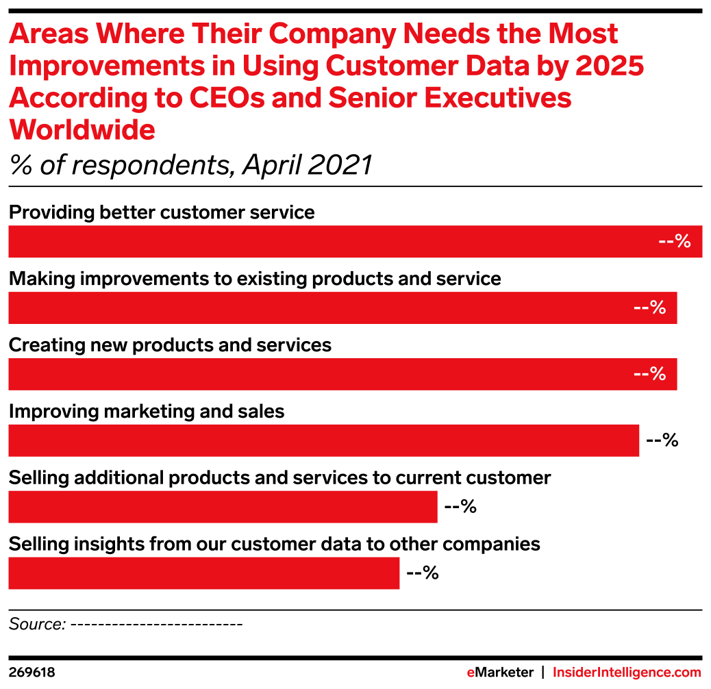 Areas Where Their Company Needs the Most Improvements in Using Customer ...