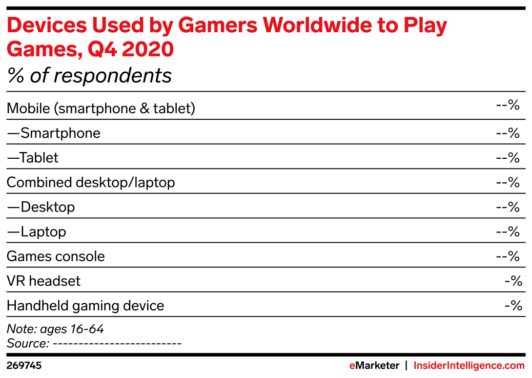 Devices Used by Gamers Worldwide to Play Games, Q4 2020 (% of ...