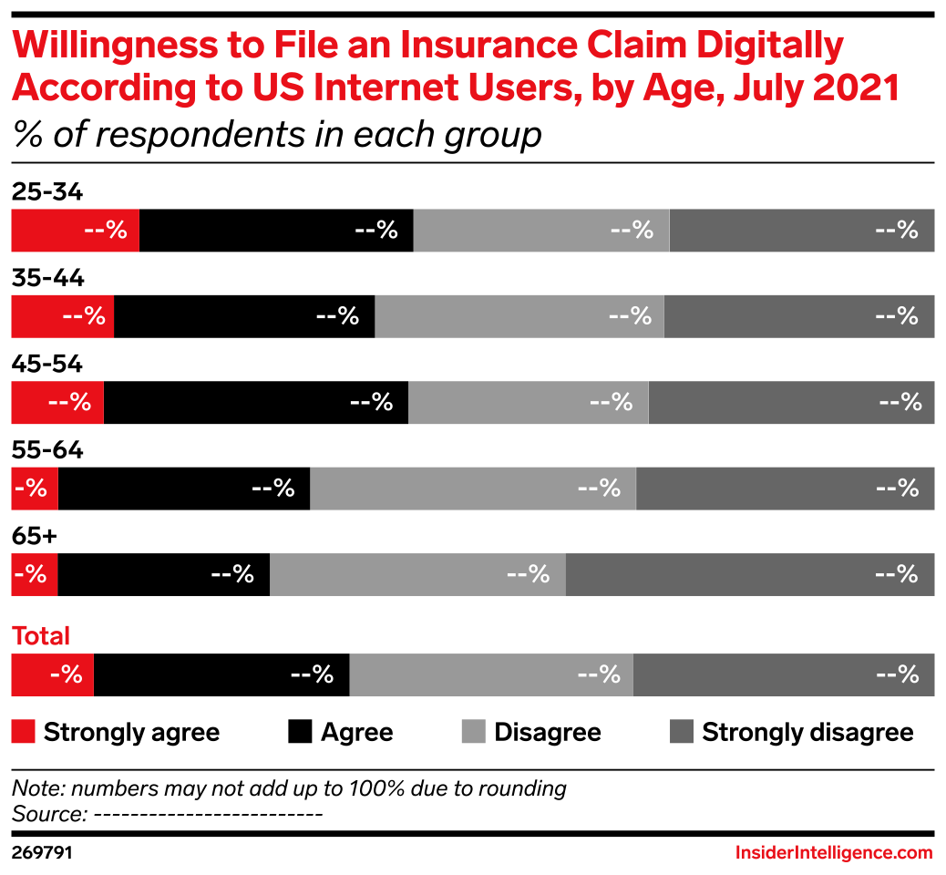 Willingness to File an Insurance Claim Digitally According to US ...