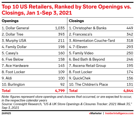 Top Ranking Store Top 10 US Retailers, Ranked by Store Openings vs. Closings, Jan 1-Sep 3 ...
