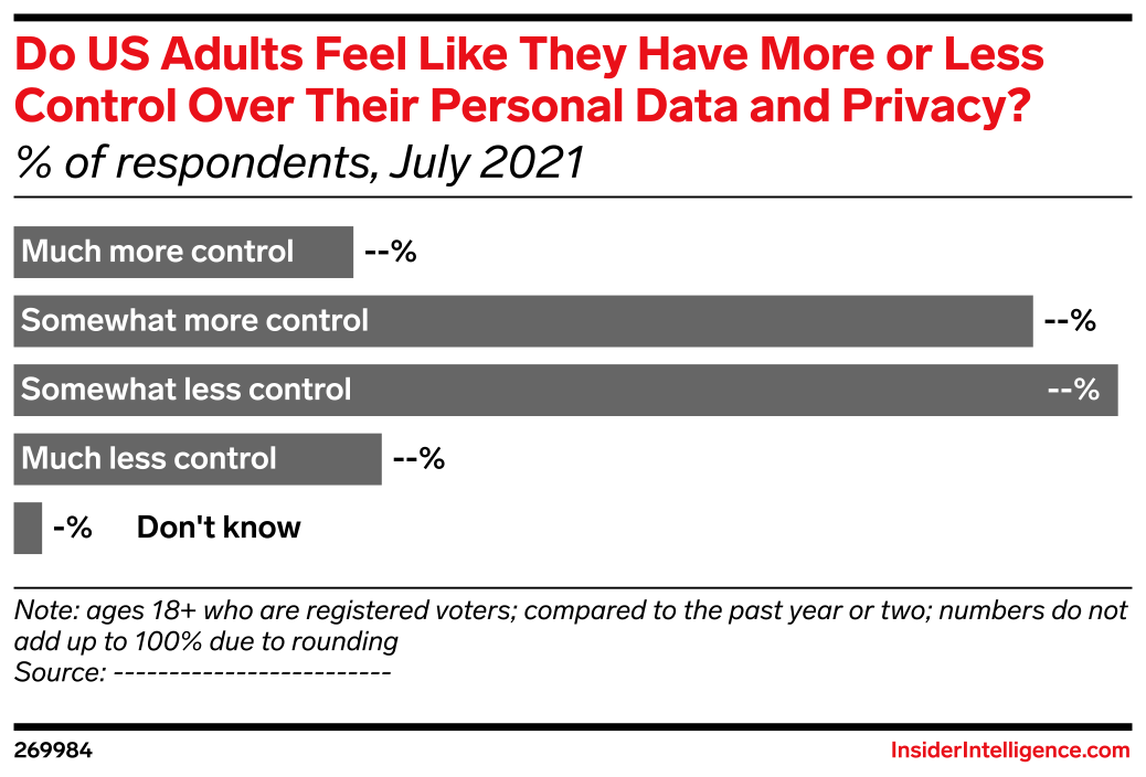 Do US Adults Feel Like They Have More or Less Control Over Their ...