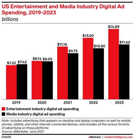 US Entertainment and Media Industry Digital Ad Spending, 2019-2023 ...