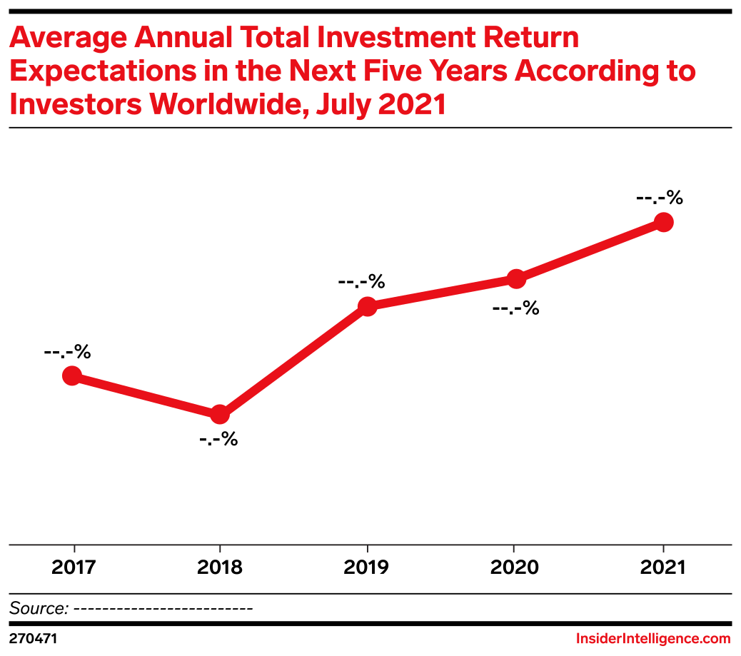Average Annual Total Investment Return Expectations in the Next Five
