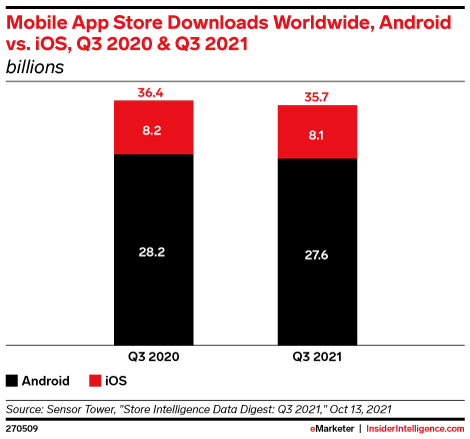 Mobile App Store Downloads Worldwide, Android vs. iOS, Q3 2020 & Q3 ...