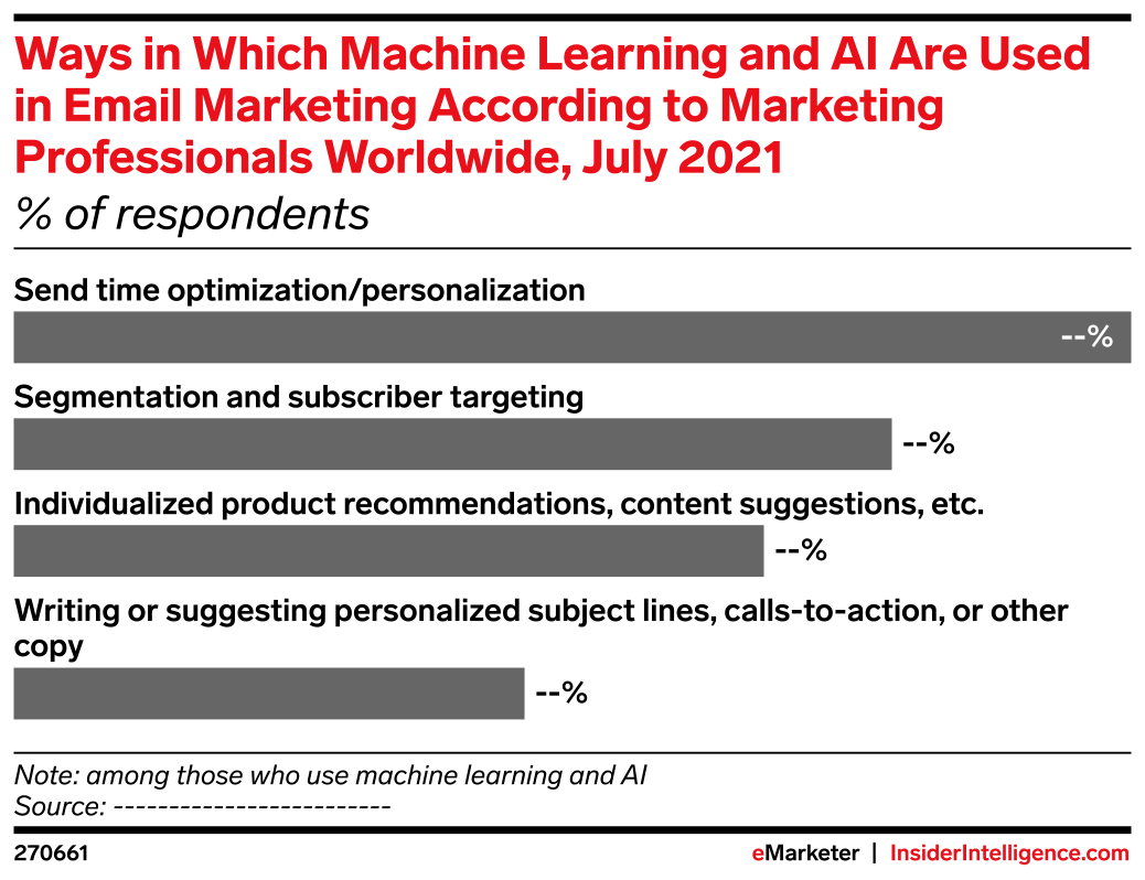Ways in Which Machine Learning and AI Are Used in Email Marketing ...