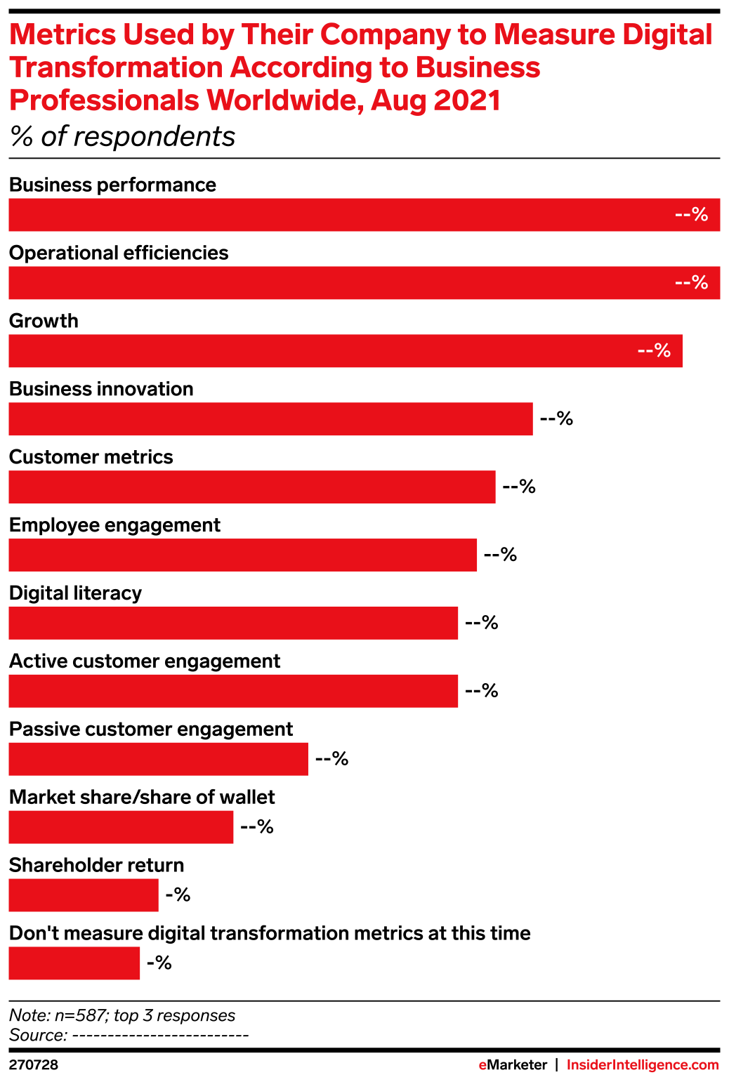 Metrics Used by Their Company to Measure Digital Transformation ...