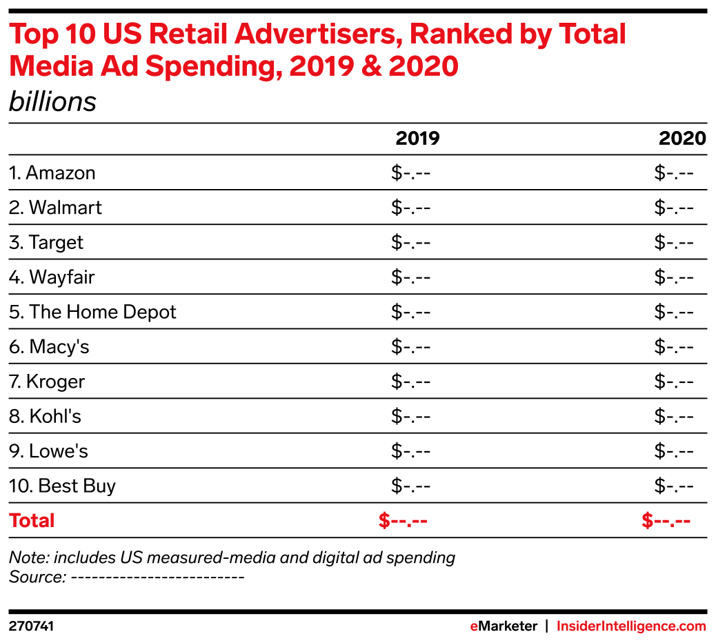 Top 10 US Retail Advertisers, Ranked by Total Media Ad Spending, 2019
