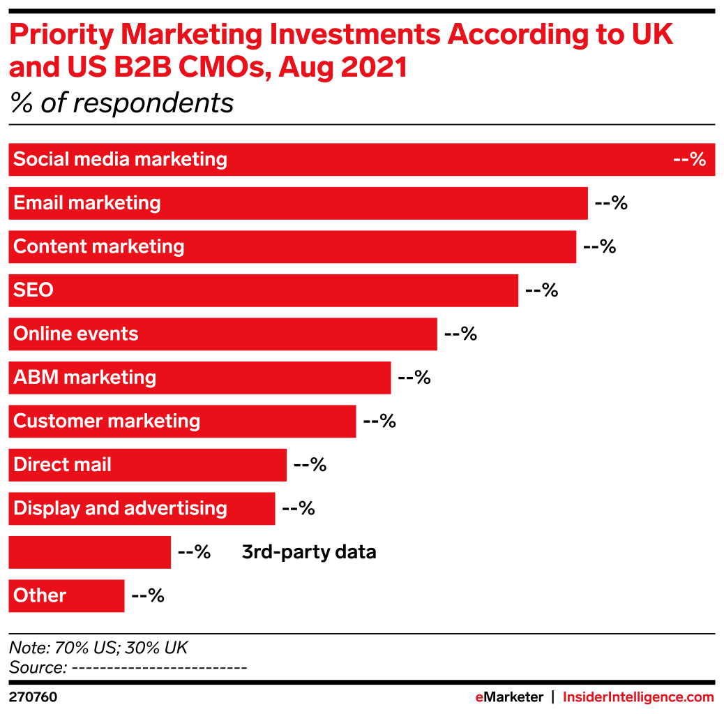 Priority Marketing Investments According to UK and US B2B CMOs, Aug ...
