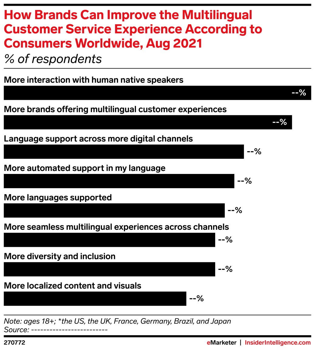 How Brands Can Improve the Multilingual Customer Service Experience ...