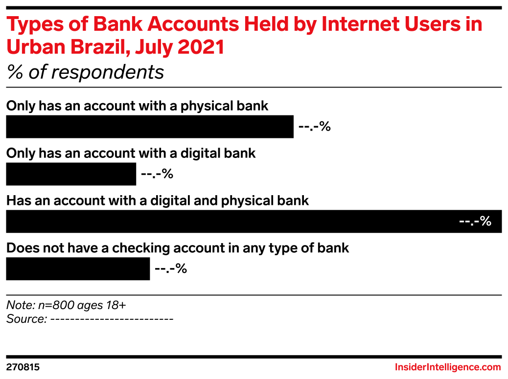 Types of Bank Accounts Held by Internet Users in Urban Brazil, July ...