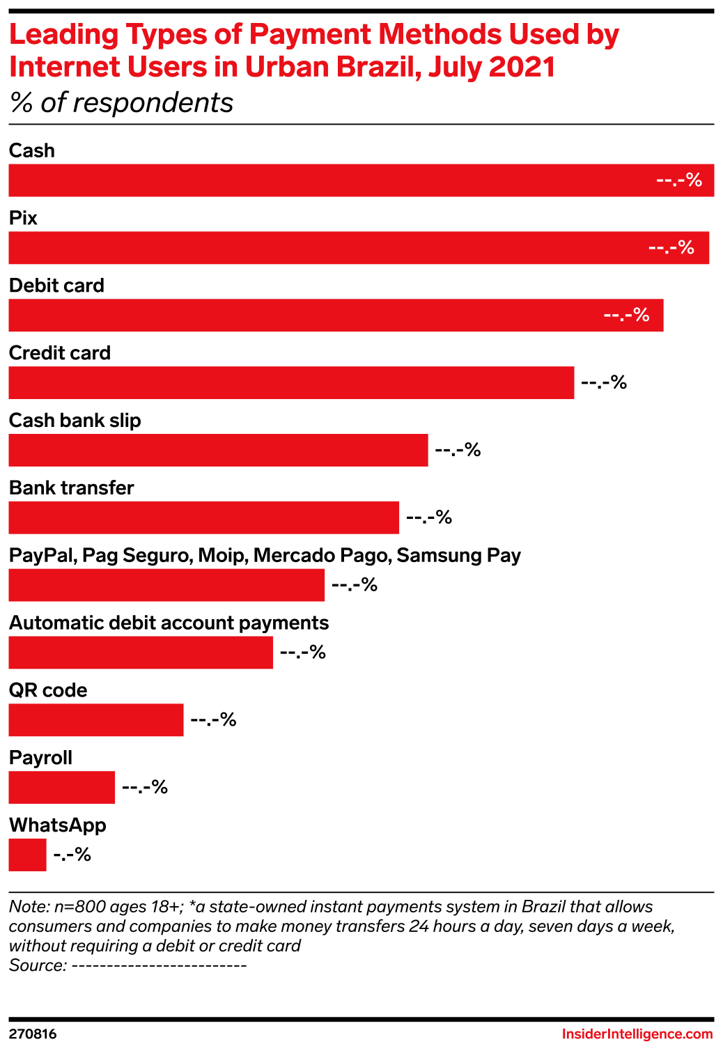 Leading Types of Payment Methods Used by Internet Users in Urban Brazil ...