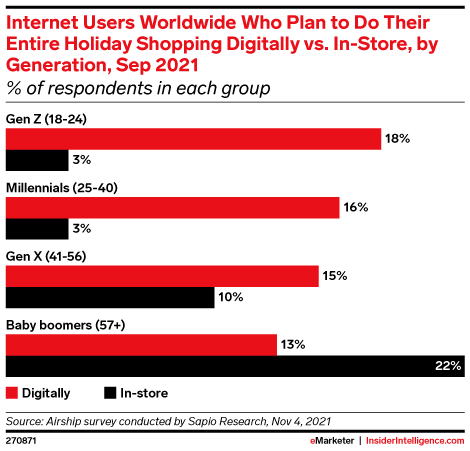 Internet Users Worldwide Who Plan to Do Their Entire Holiday Shopping ...
