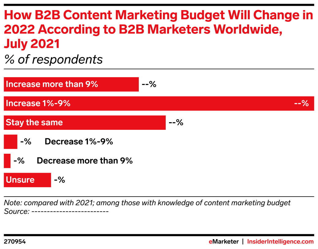 How B2B Content Marketing Budget Will Change in 2022 According to B2B ...