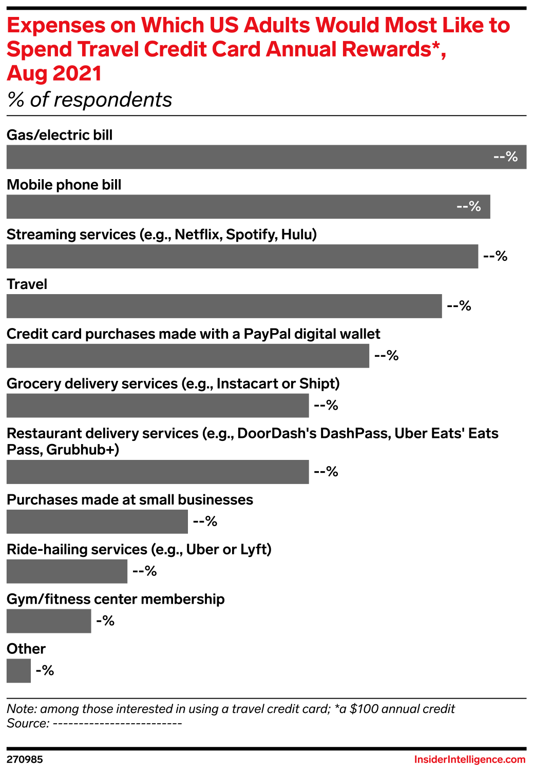 Expenses on Which US Adults Would Most Like to Spend Travel Credit Card ...