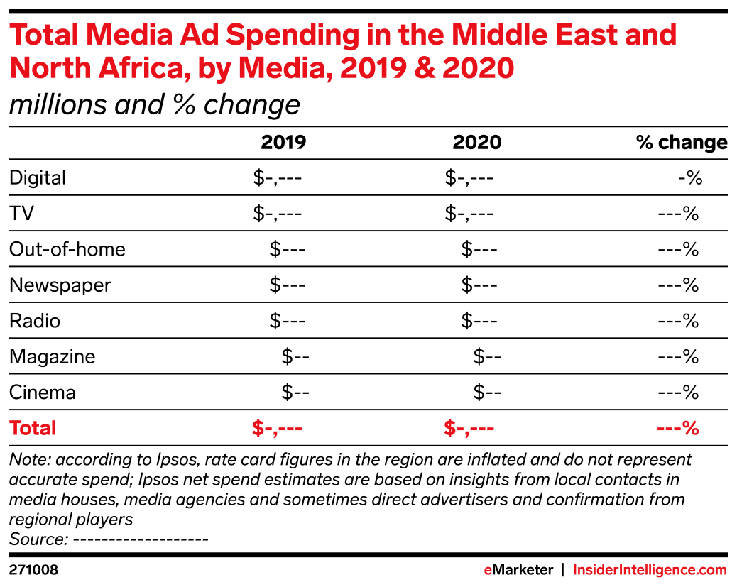 Total Media Ad Spending in the Middle East and North Africa, by Media ...