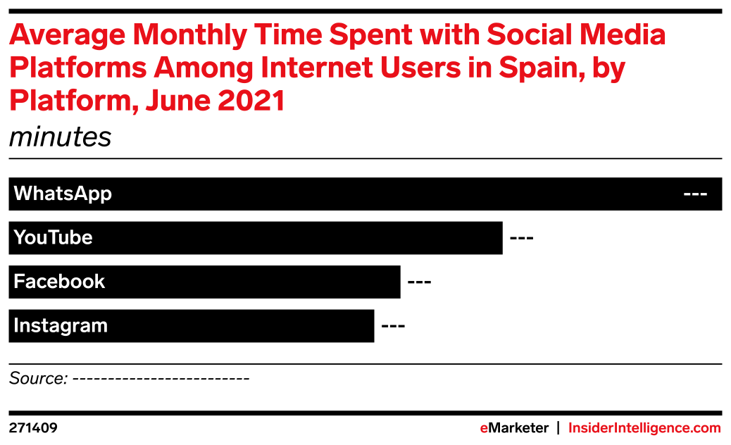 Spanish Internet Rater Average Monthly Time Spent with Social Media Platforms Among Internet ...