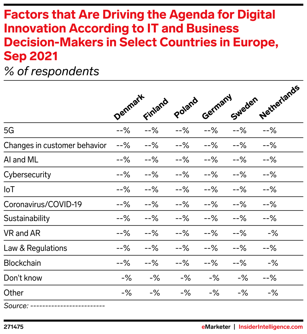 Factors that Are Driving the Agenda for Digital Innovation According to ...