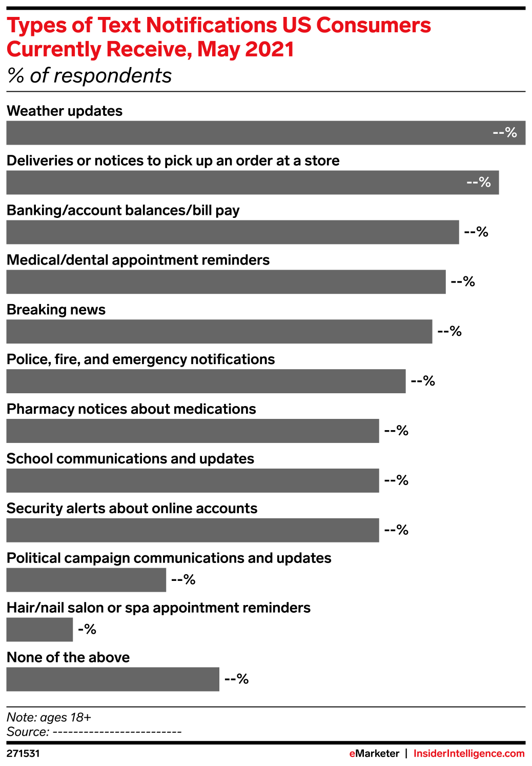 Text Notfication Types of Text Notifications US Consumers Currently Receive, May 2021 ...