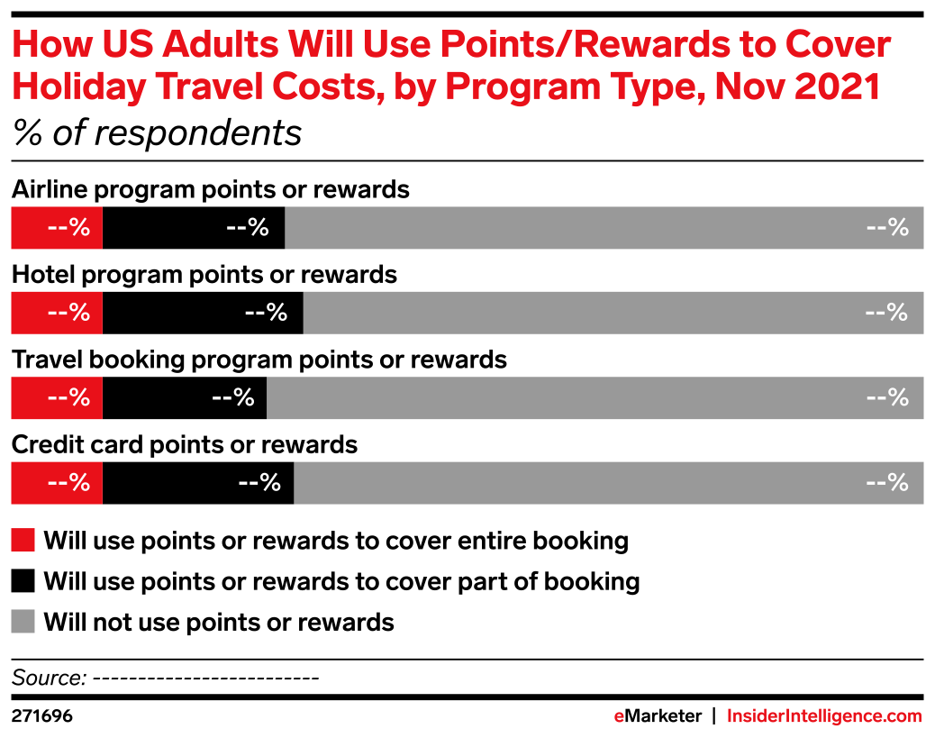 How US Adults Will Use Points/Rewards to Cover Holiday Travel Costs, by ...