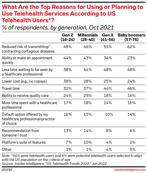 What Are the Top Reasons for Using or Planning to Use Telehealth ...