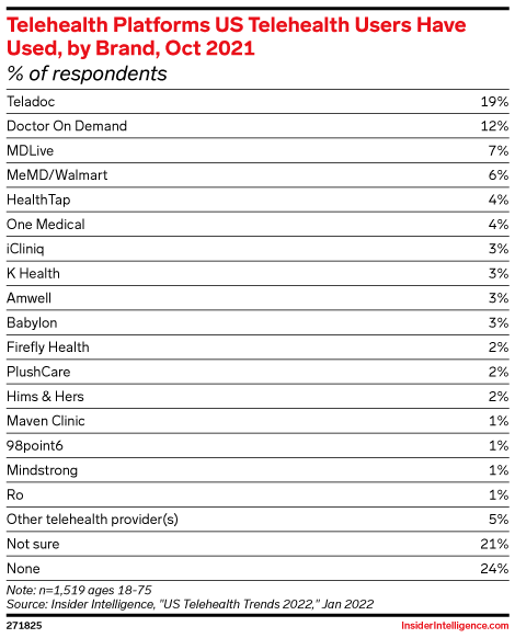 Telehealth Platforms US Telehealth Users Have Used, by Brand, Oct 2021 ...