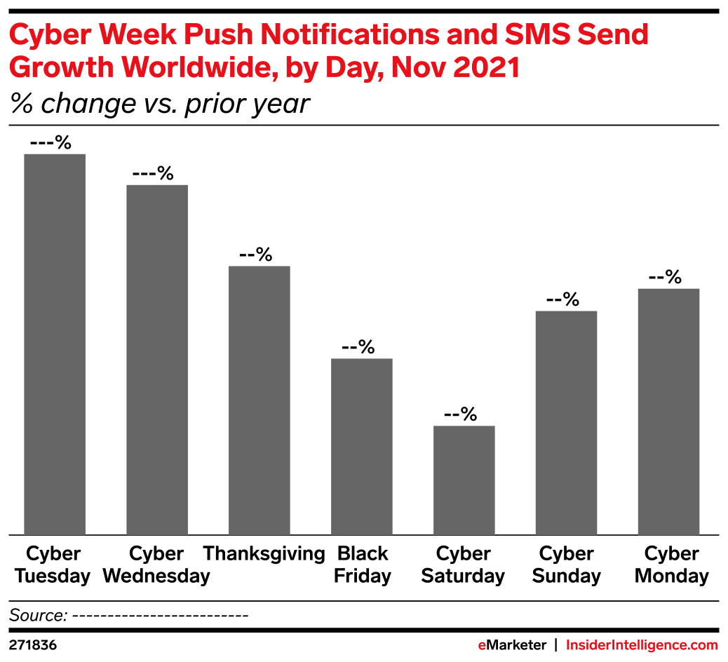 Cyber Week Push Notifications and SMS Send Growth Worldwide, by Day ...
