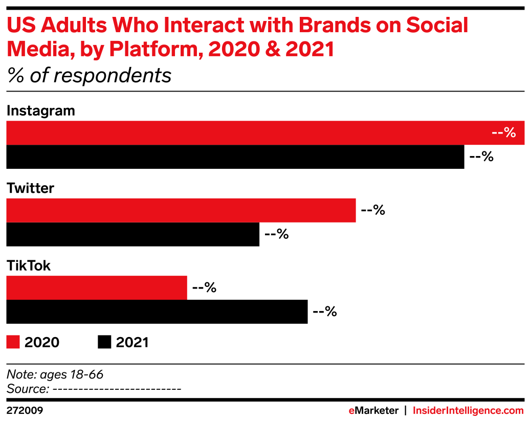 US Adults Who Interact with Brands on Social Media, by Platform, 2020 ...