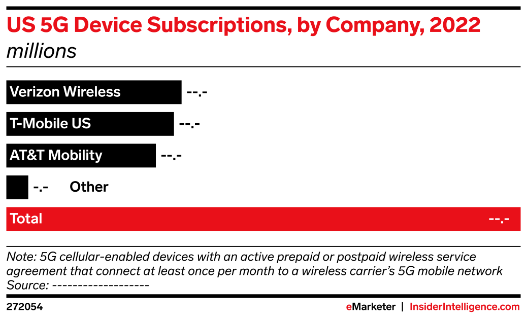 US 5G Device Subscriptions, by Company, 2022 (millions) | EMARKETER