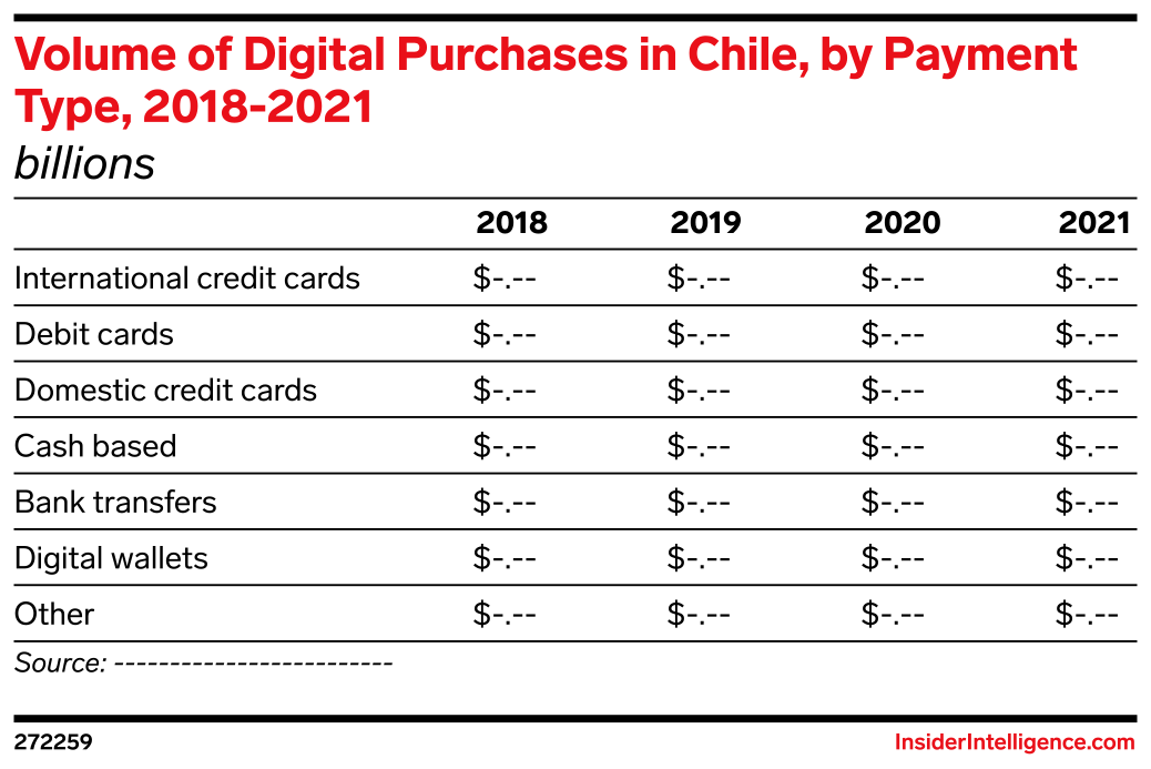 Volume of Digital Purchases in Chile, by Payment Type, 2018-2021 ...