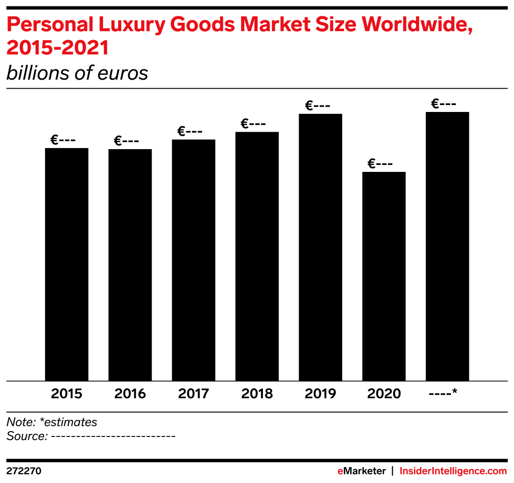 Personal Luxury Goods Market Size Worldwide, 2015-2021 (billions of ...