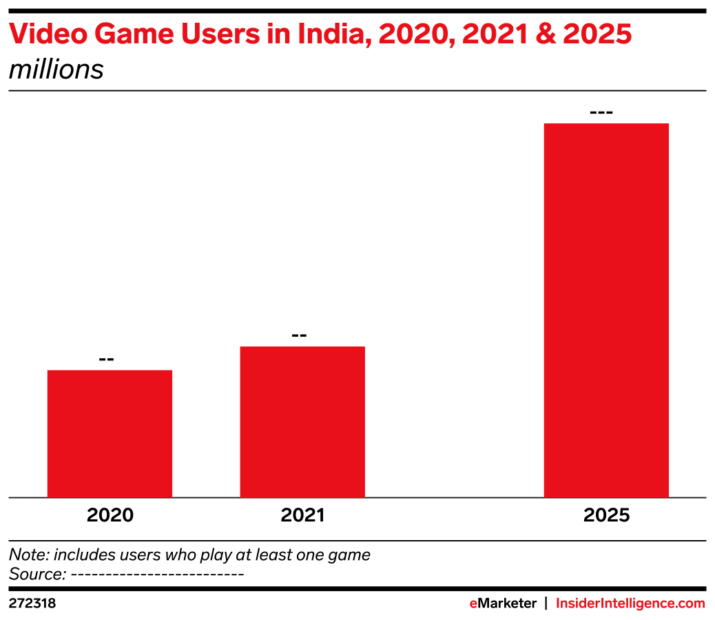 Video Game Users in India, 2020, 2021 & 2025 (millions) | EMARKETER