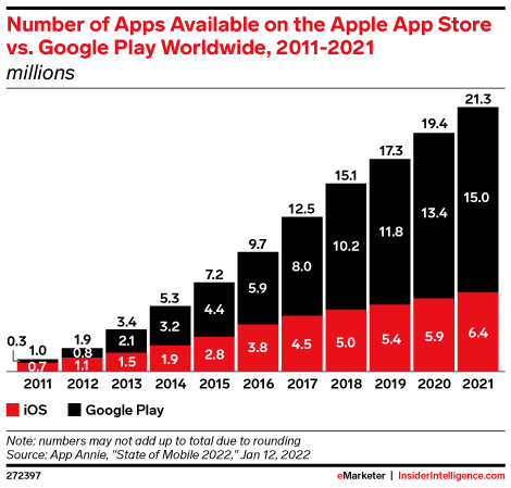 Number of Apps Available on the Apple App Store vs. Google Play ...