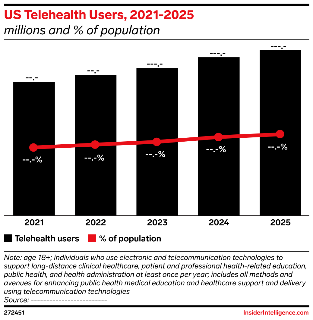 US Telehealth Users, 2021-2025 (millions and % of population ) | EMARKETER