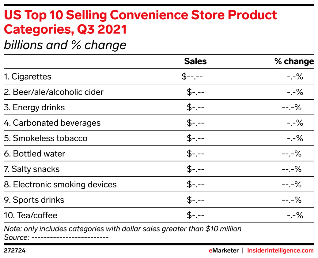 US Top 10 Selling Convenience Store Product Categories, Q3 2021 ...